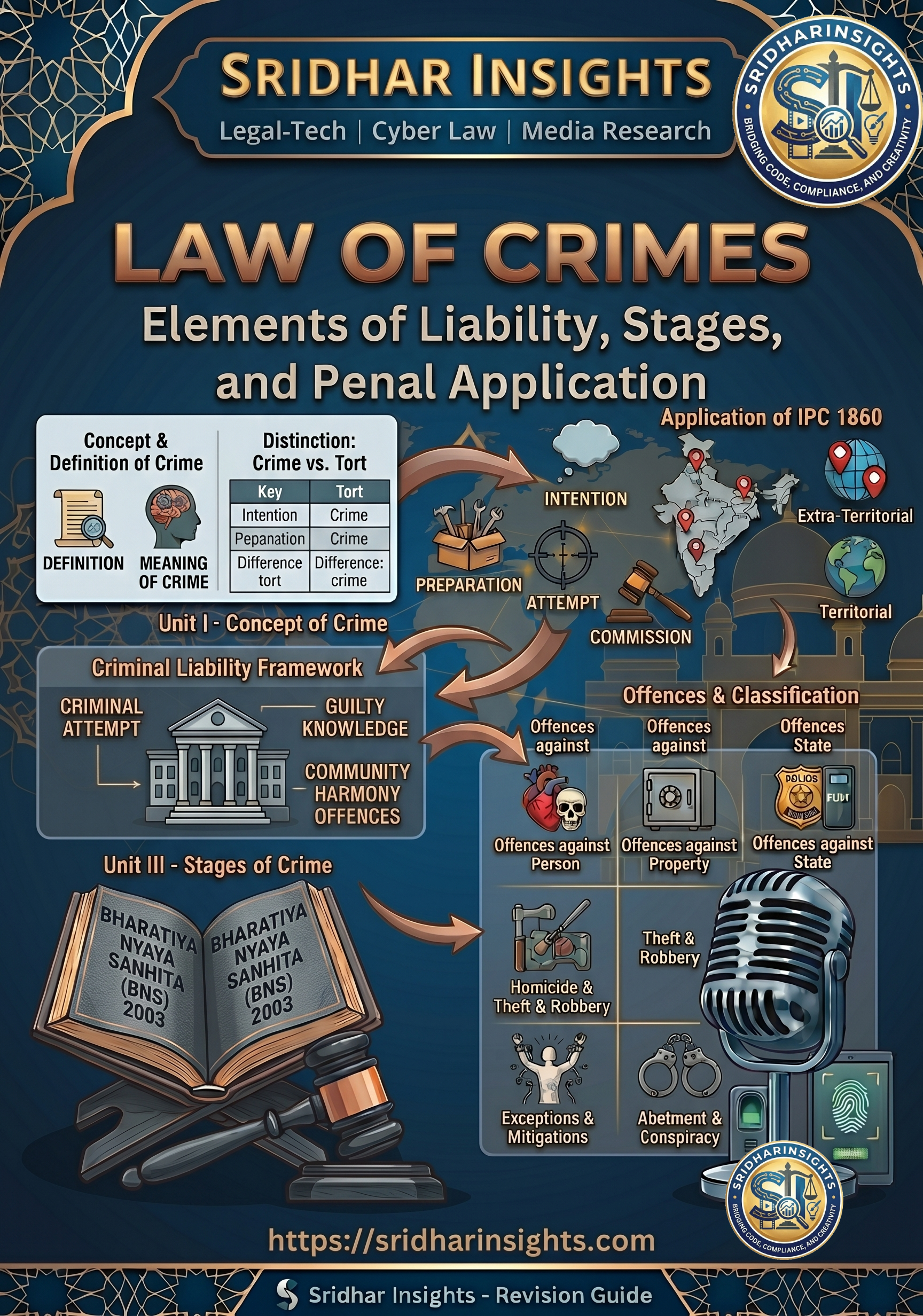 Law of Crimes (Bharatiya Nyaya Sanhita 2023)