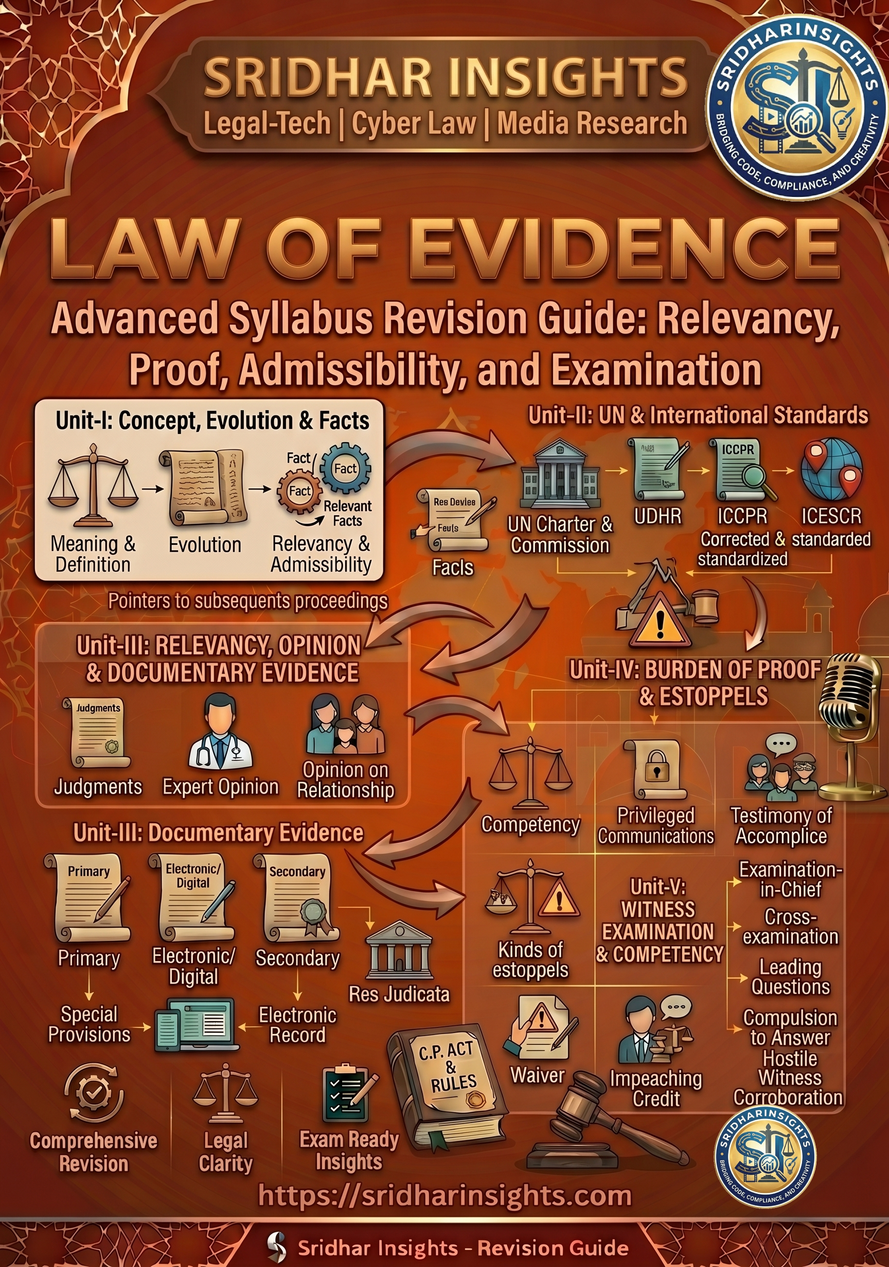 Law of Evidence (Bharatiya Sakshya Adhiniyam, 2023)